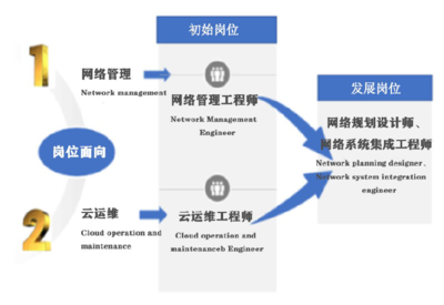 武漢城市職業學院計算機網絡技術專業 就業前景廣闊，系統工程服務領域大有可為